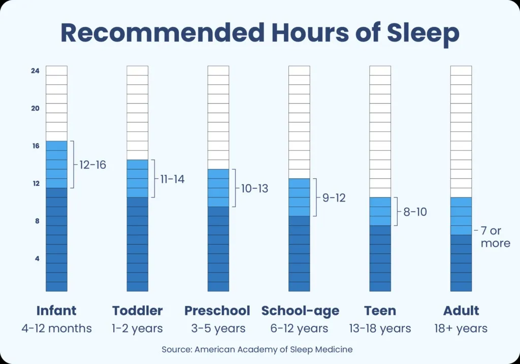 Sleep Duration Recommendations Chart